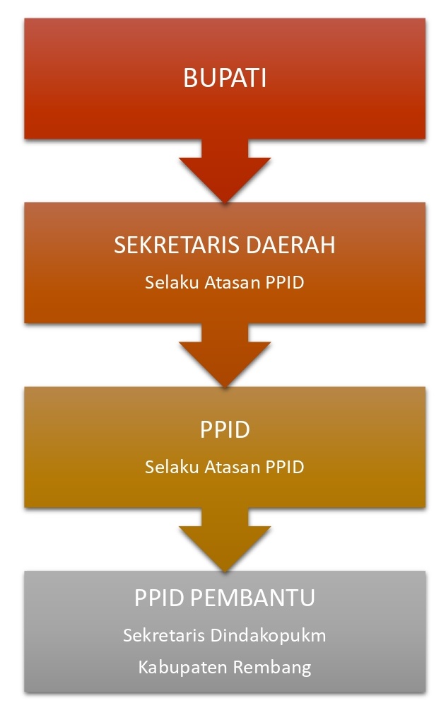 Struktur Organisasi PPID